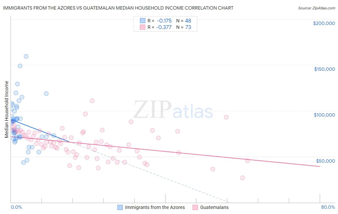 Immigrants from the Azores vs Guatemalan Median Household Income