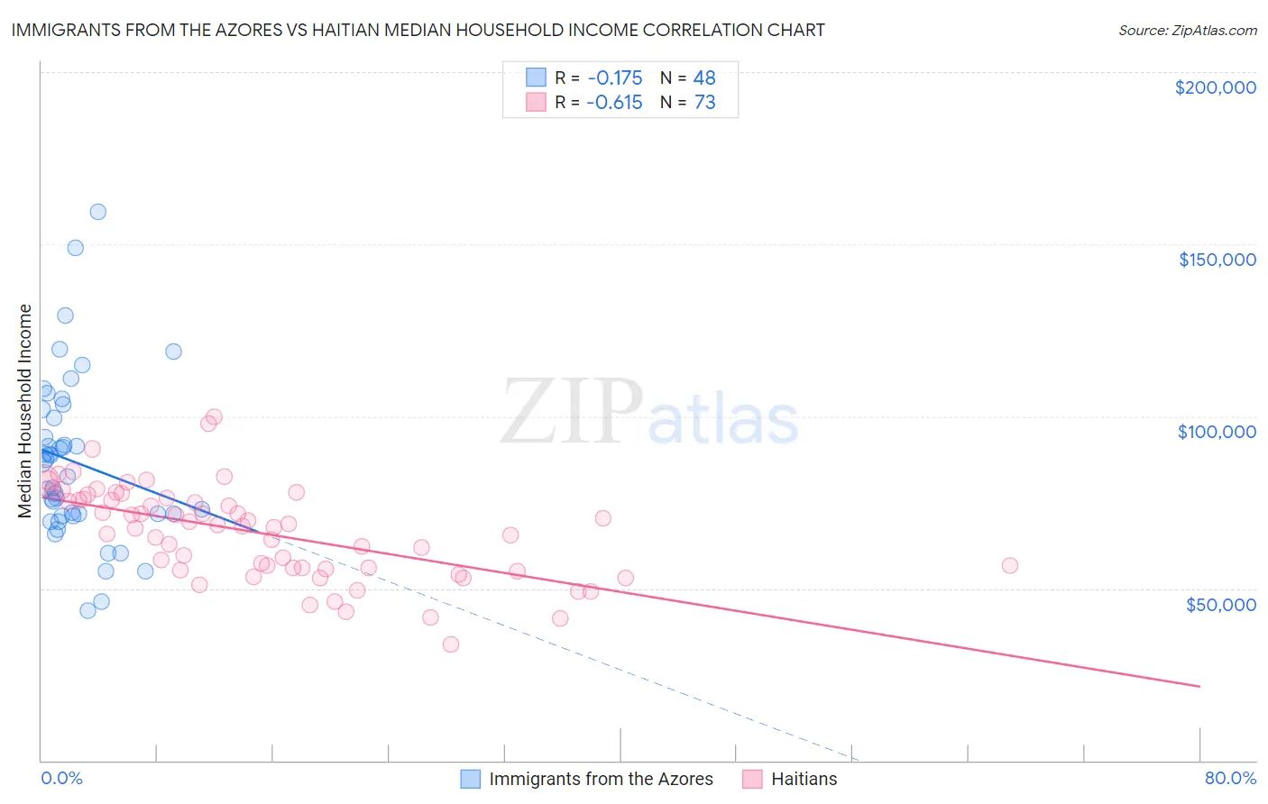 Immigrants from the Azores vs Haitian Median Household Income