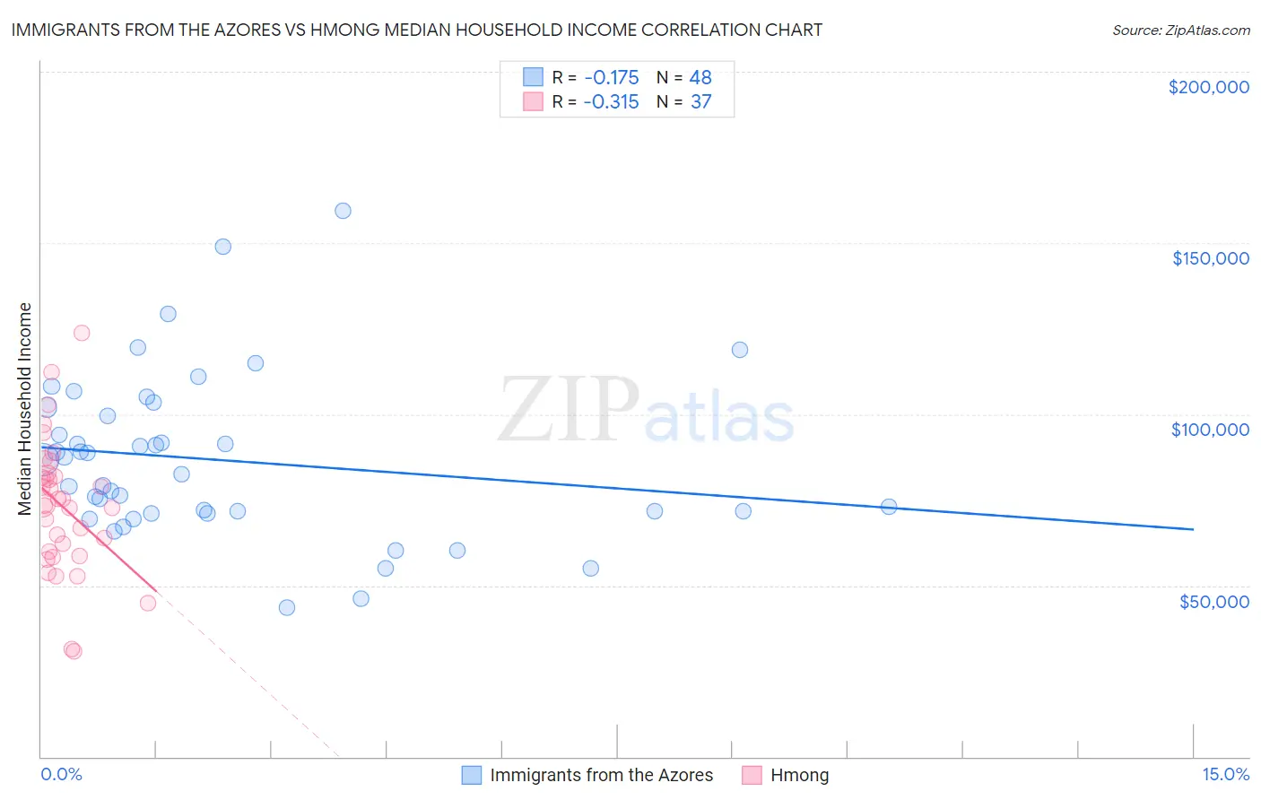 Immigrants from the Azores vs Hmong Median Household Income