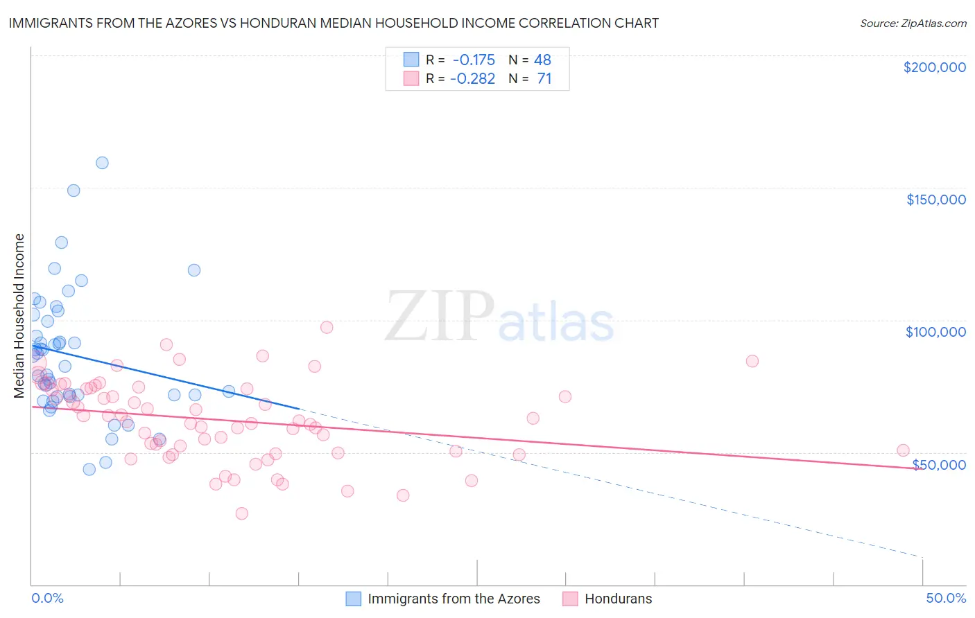 Immigrants from the Azores vs Honduran Median Household Income