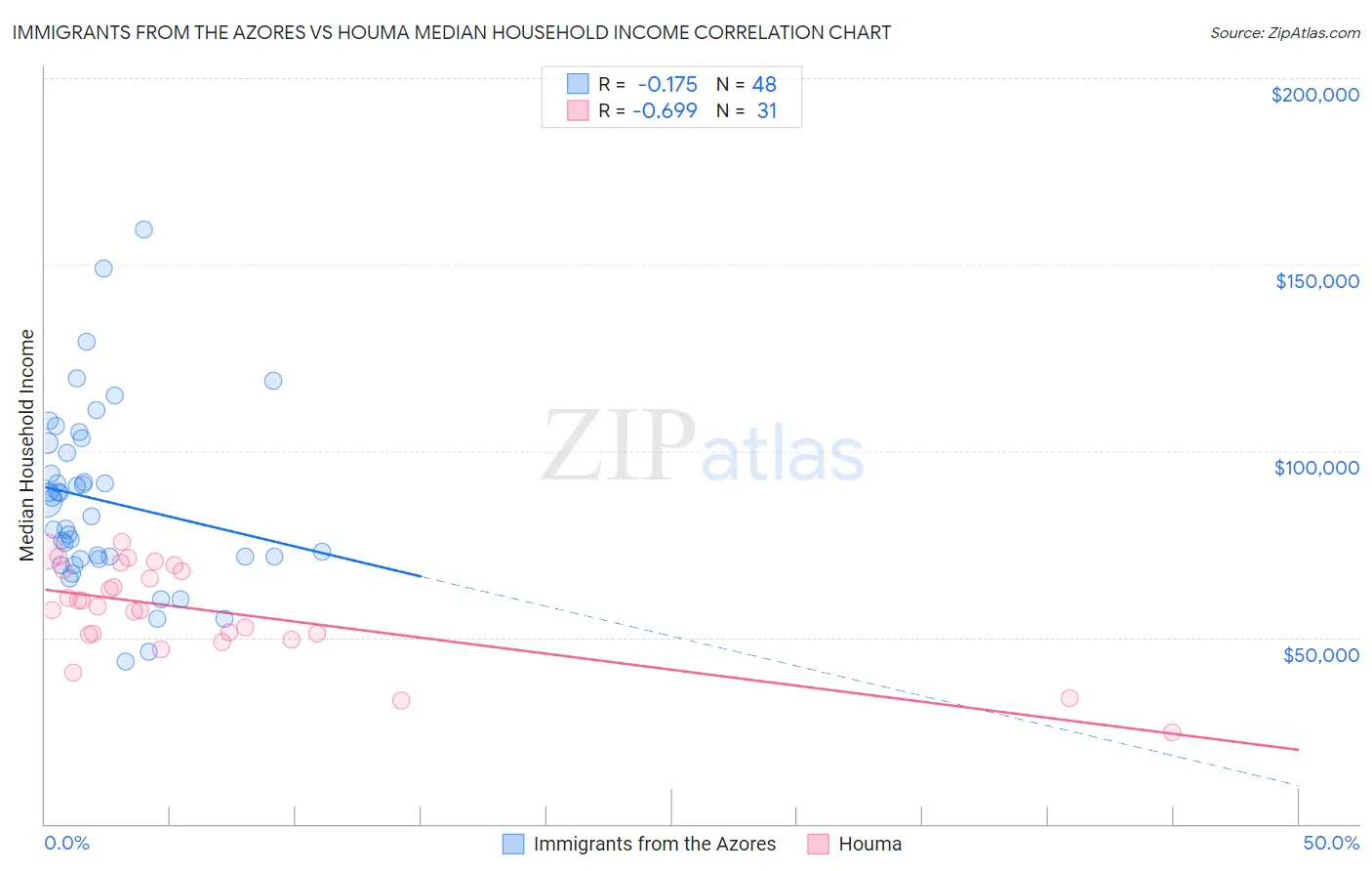 Immigrants from the Azores vs Houma Median Household Income