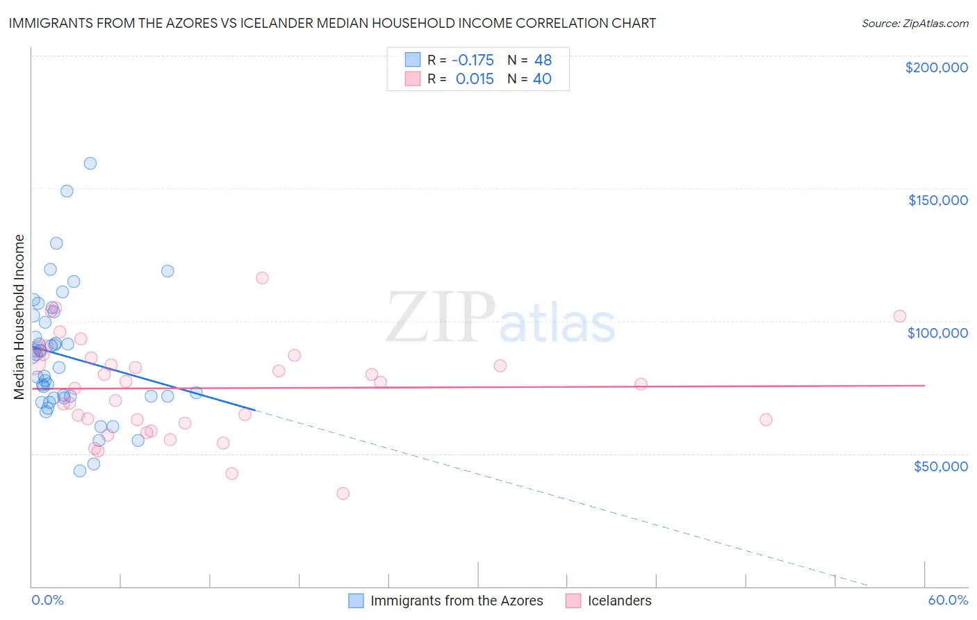 Immigrants from the Azores vs Icelander Median Household Income