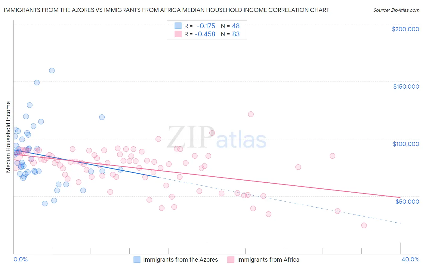 Immigrants from the Azores vs Immigrants from Africa Median Household Income