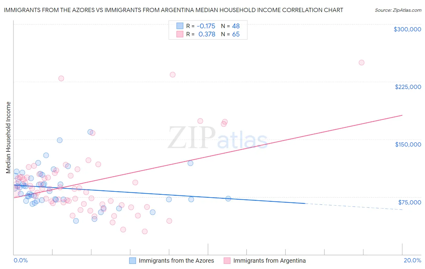 Immigrants from the Azores vs Immigrants from Argentina Median Household Income