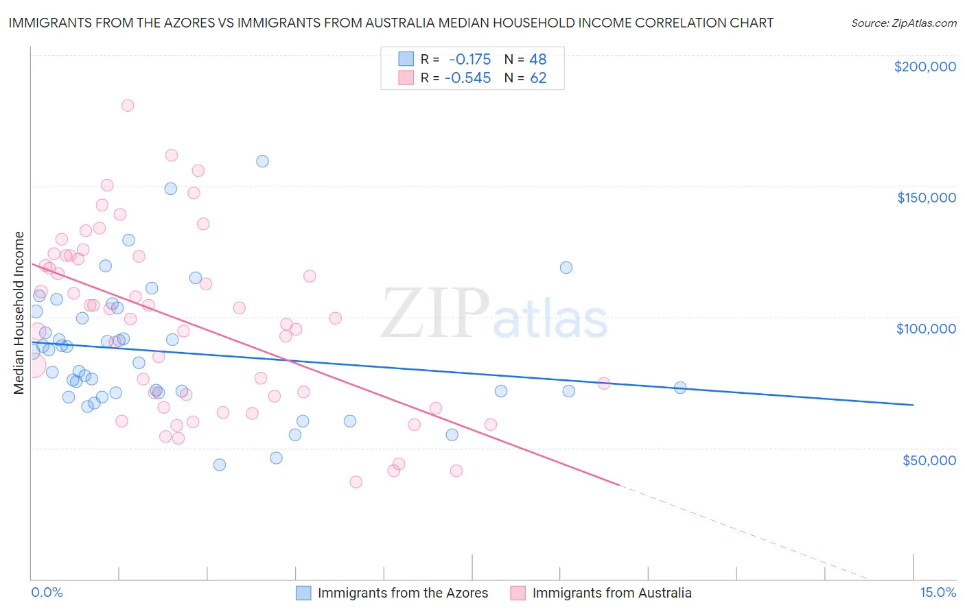 Immigrants from the Azores vs Immigrants from Australia Median Household Income