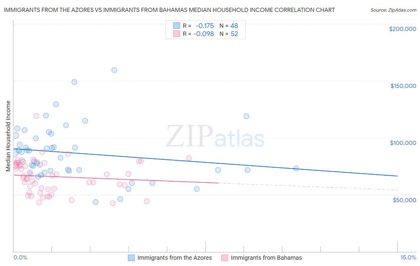 Immigrants from the Azores vs Immigrants from Bahamas Median Household Income