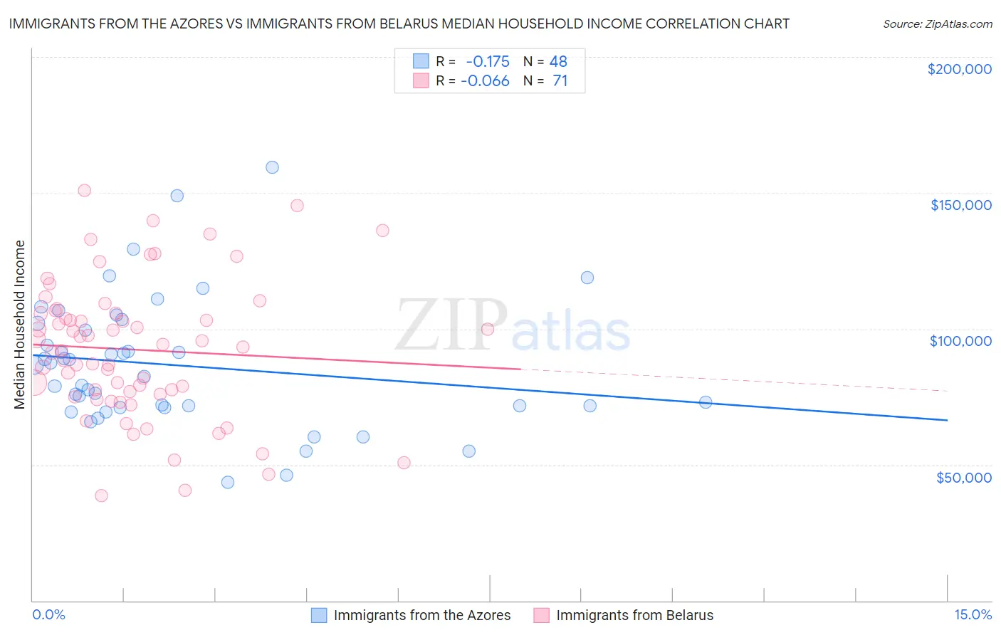 Immigrants from the Azores vs Immigrants from Belarus Median Household Income