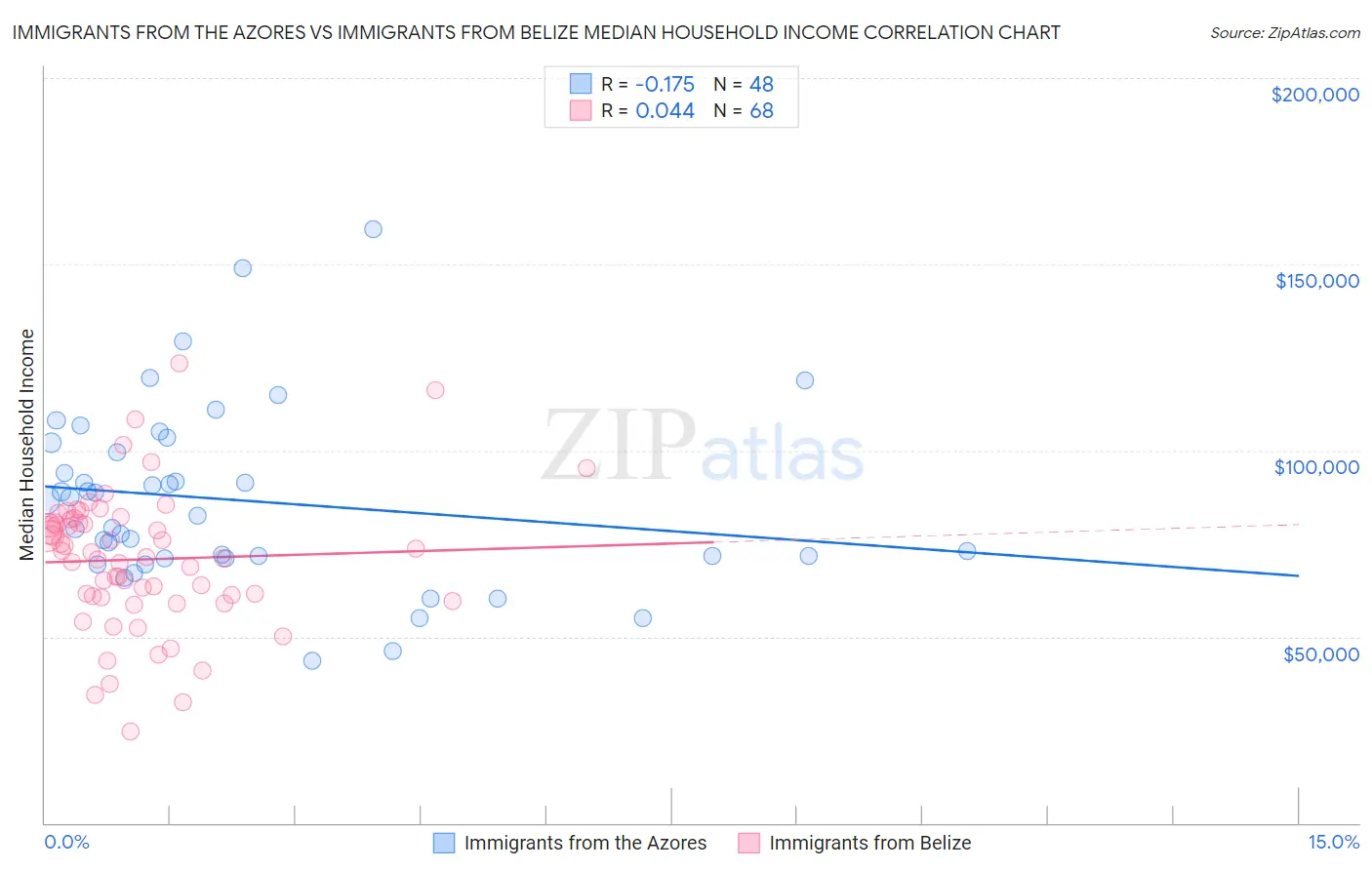 Immigrants from the Azores vs Immigrants from Belize Median Household Income