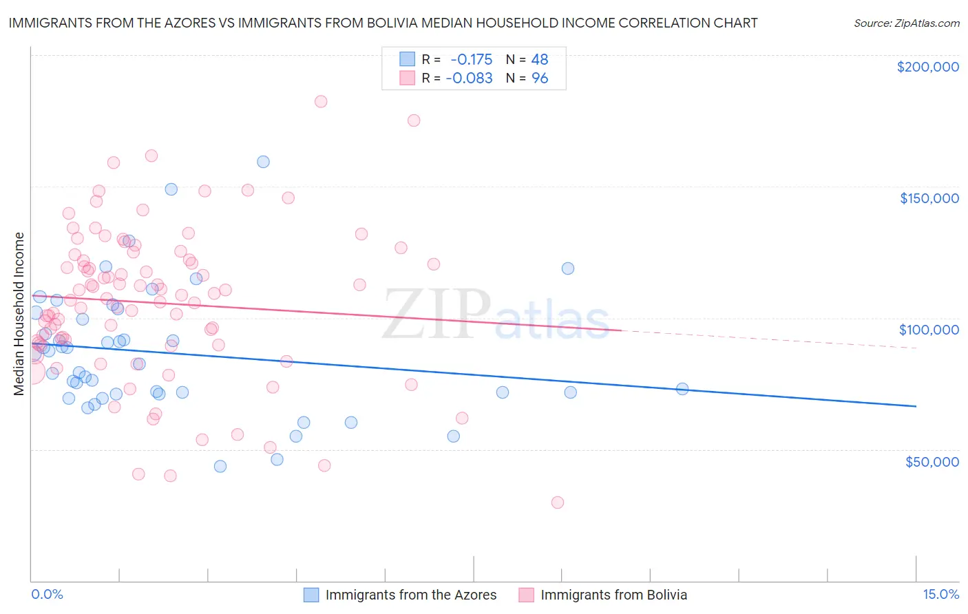 Immigrants from the Azores vs Immigrants from Bolivia Median Household Income