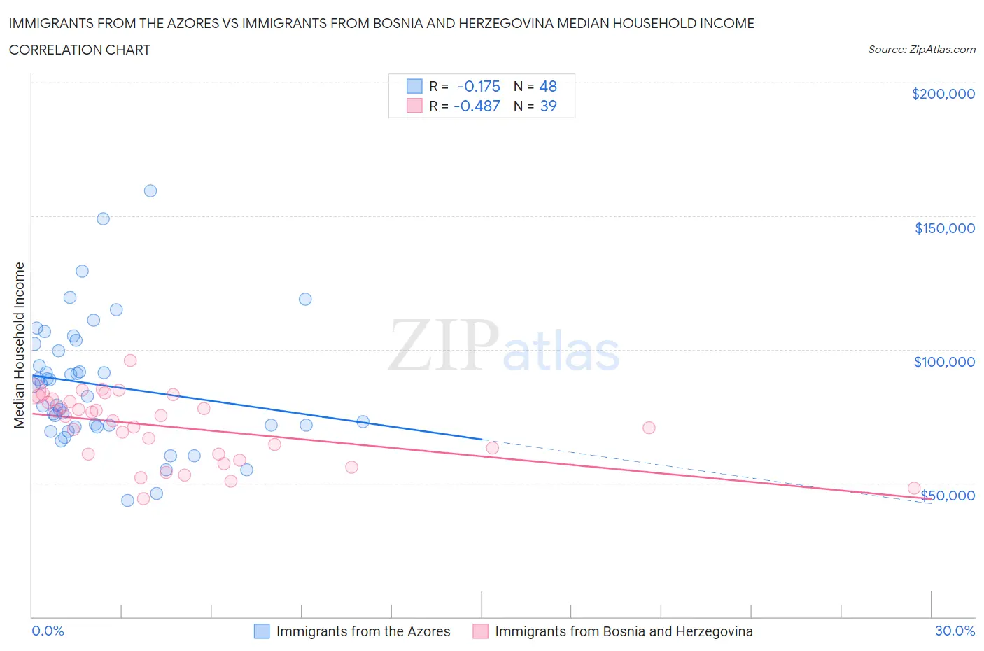 Immigrants from the Azores vs Immigrants from Bosnia and Herzegovina Median Household Income