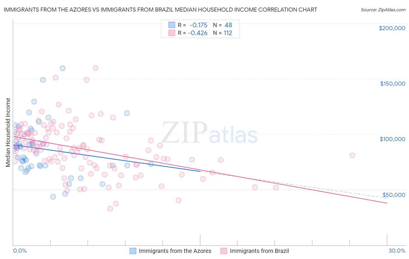 Immigrants from the Azores vs Immigrants from Brazil Median Household Income