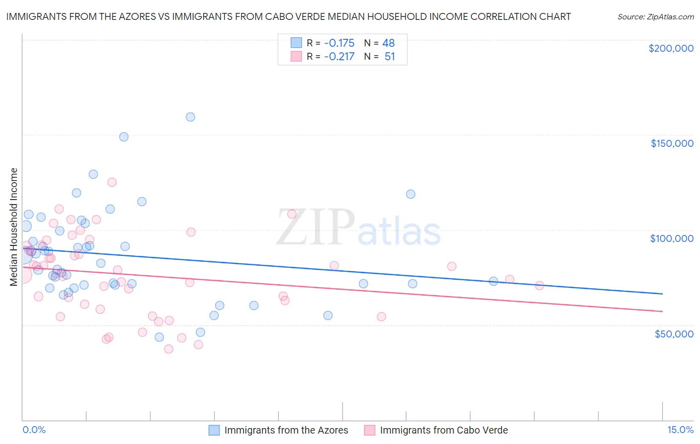 Immigrants from the Azores vs Immigrants from Cabo Verde Median Household Income