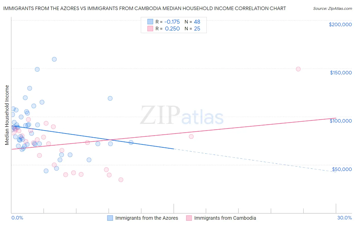 Immigrants from the Azores vs Immigrants from Cambodia Median Household Income