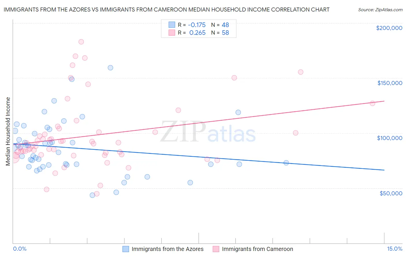 Immigrants from the Azores vs Immigrants from Cameroon Median Household Income