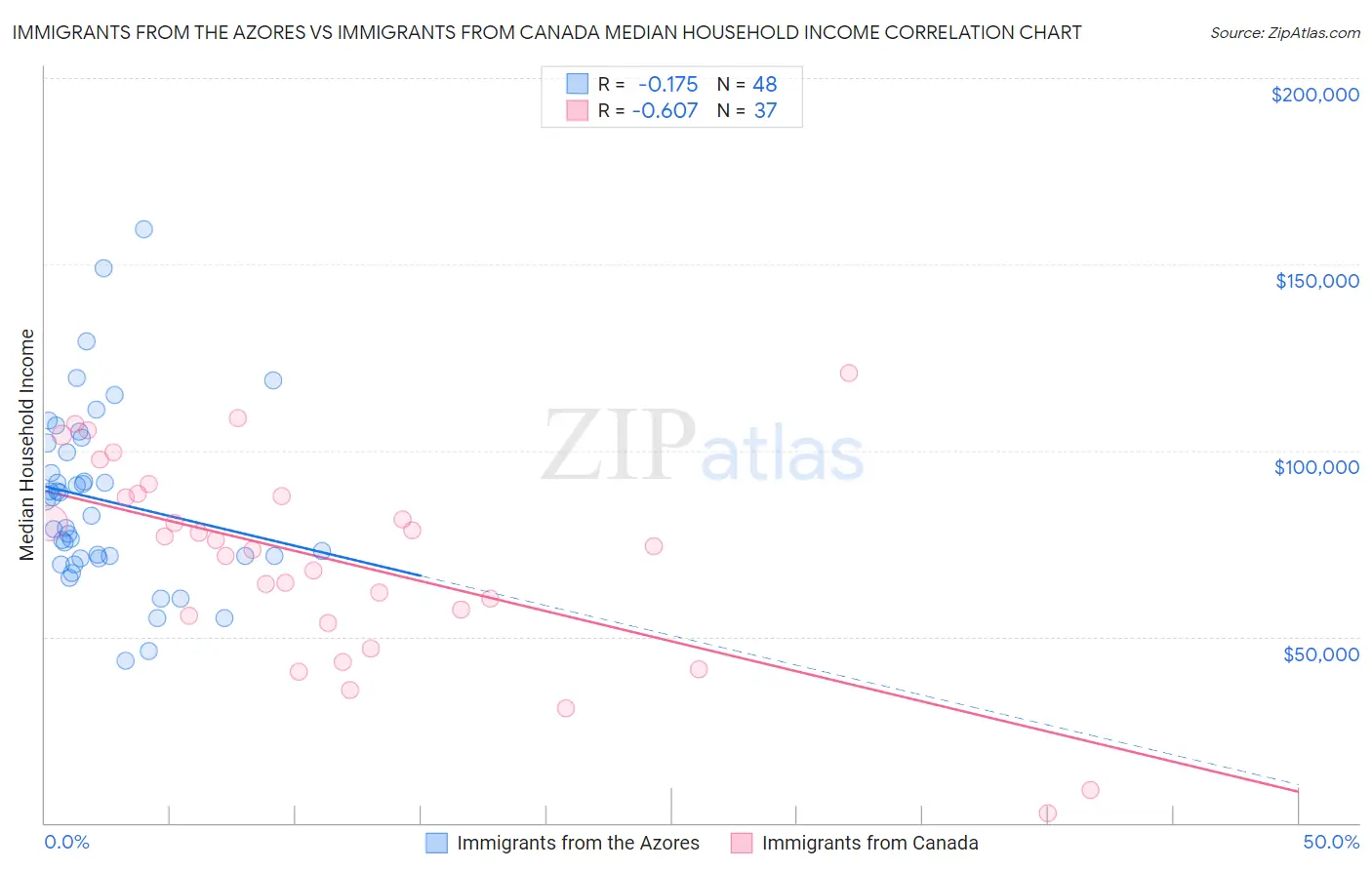 Immigrants from the Azores vs Immigrants from Canada Median Household Income