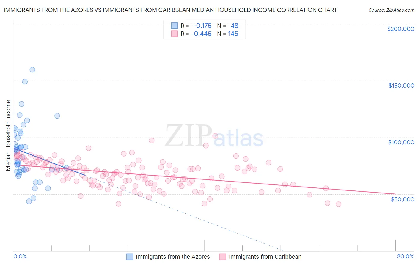 Immigrants from the Azores vs Immigrants from Caribbean Median Household Income