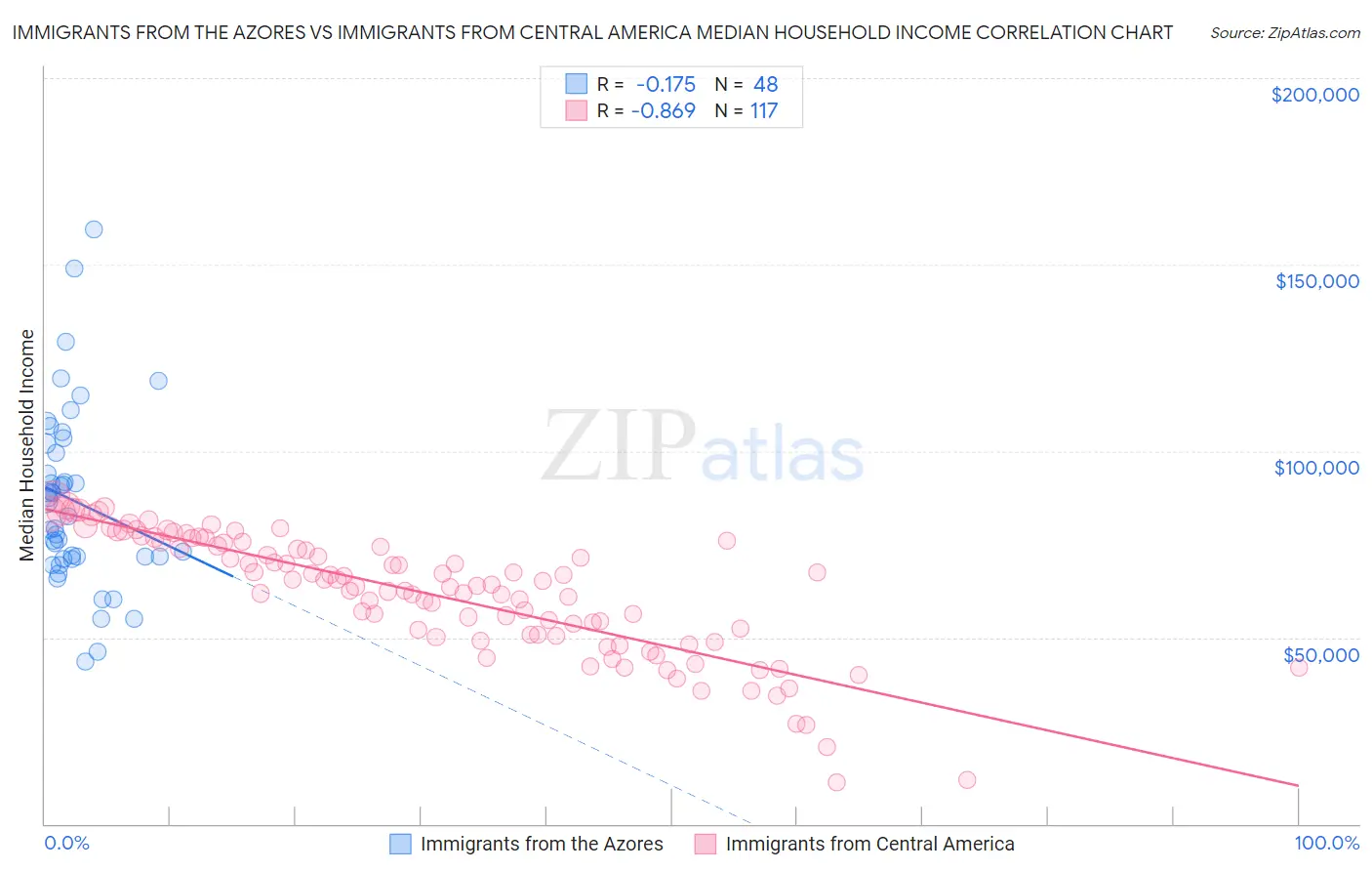Immigrants from the Azores vs Immigrants from Central America Median Household Income