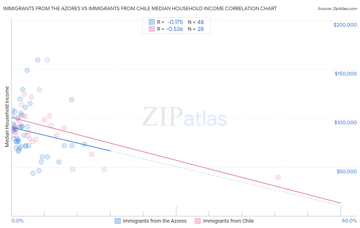 Immigrants from the Azores vs Immigrants from Chile Median Household Income
