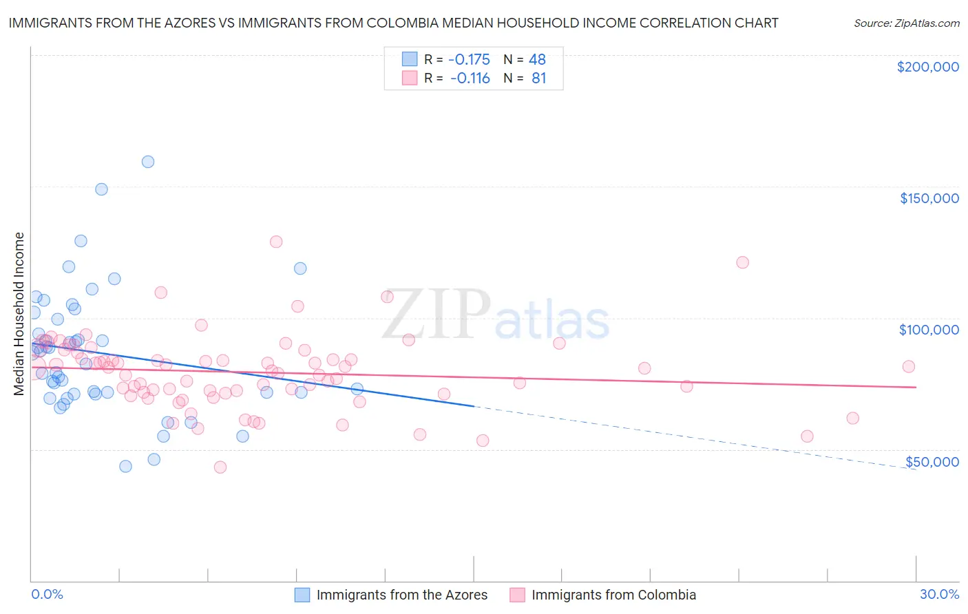 Immigrants from the Azores vs Immigrants from Colombia Median Household Income