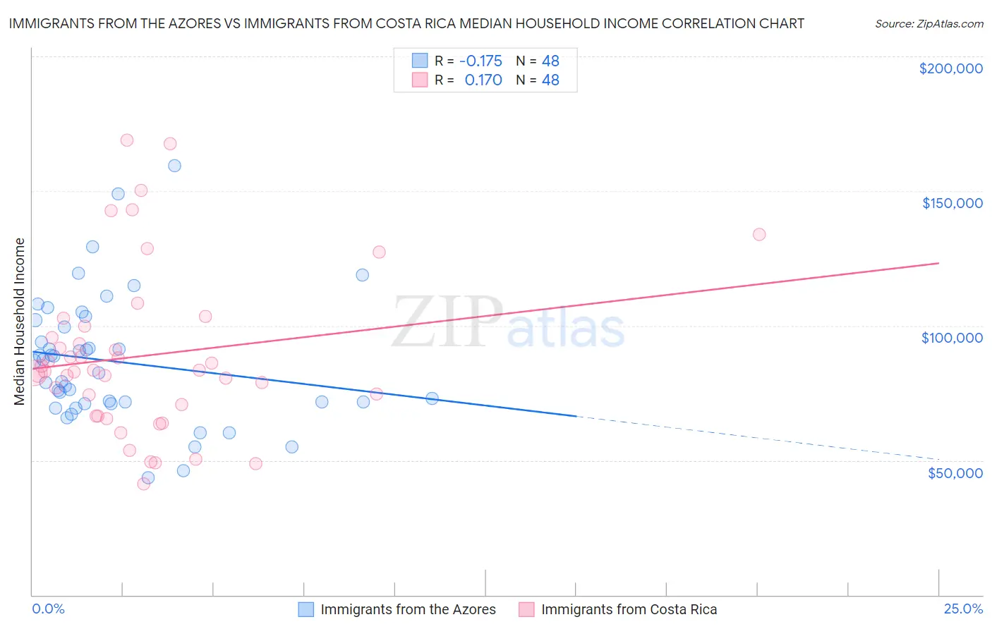 Immigrants from the Azores vs Immigrants from Costa Rica Median Household Income