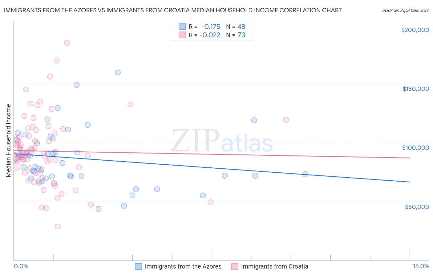 Immigrants from the Azores vs Immigrants from Croatia Median Household Income