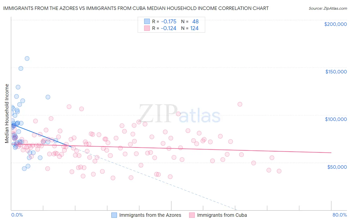 Immigrants from the Azores vs Immigrants from Cuba Median Household Income