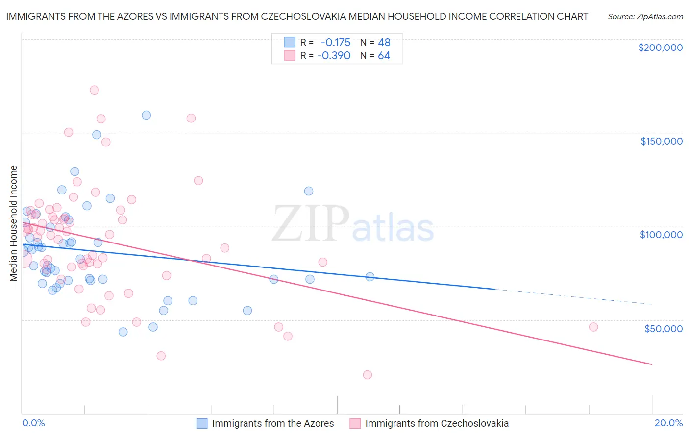 Immigrants from the Azores vs Immigrants from Czechoslovakia Median Household Income