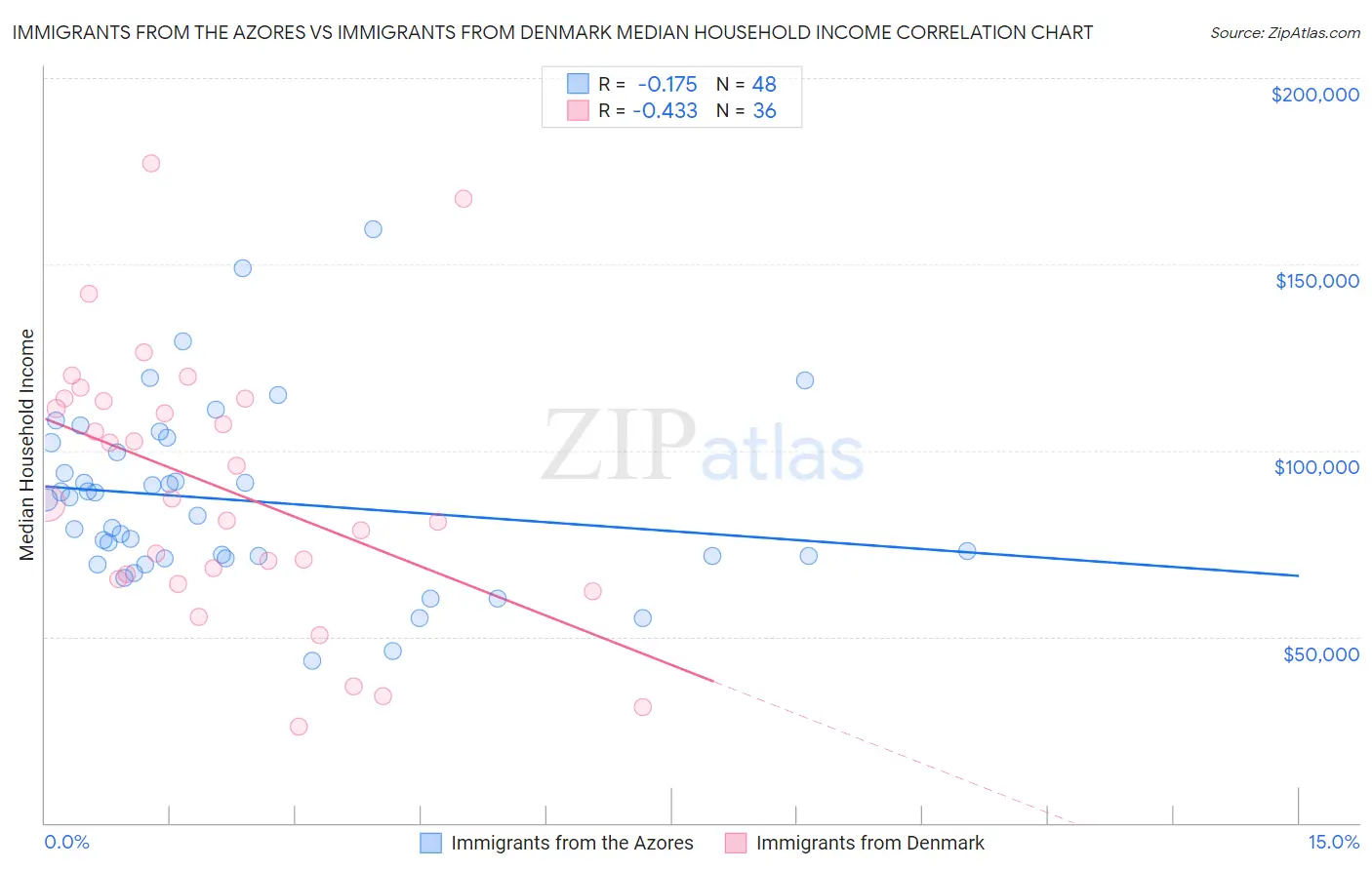 Immigrants from the Azores vs Immigrants from Denmark Median Household Income