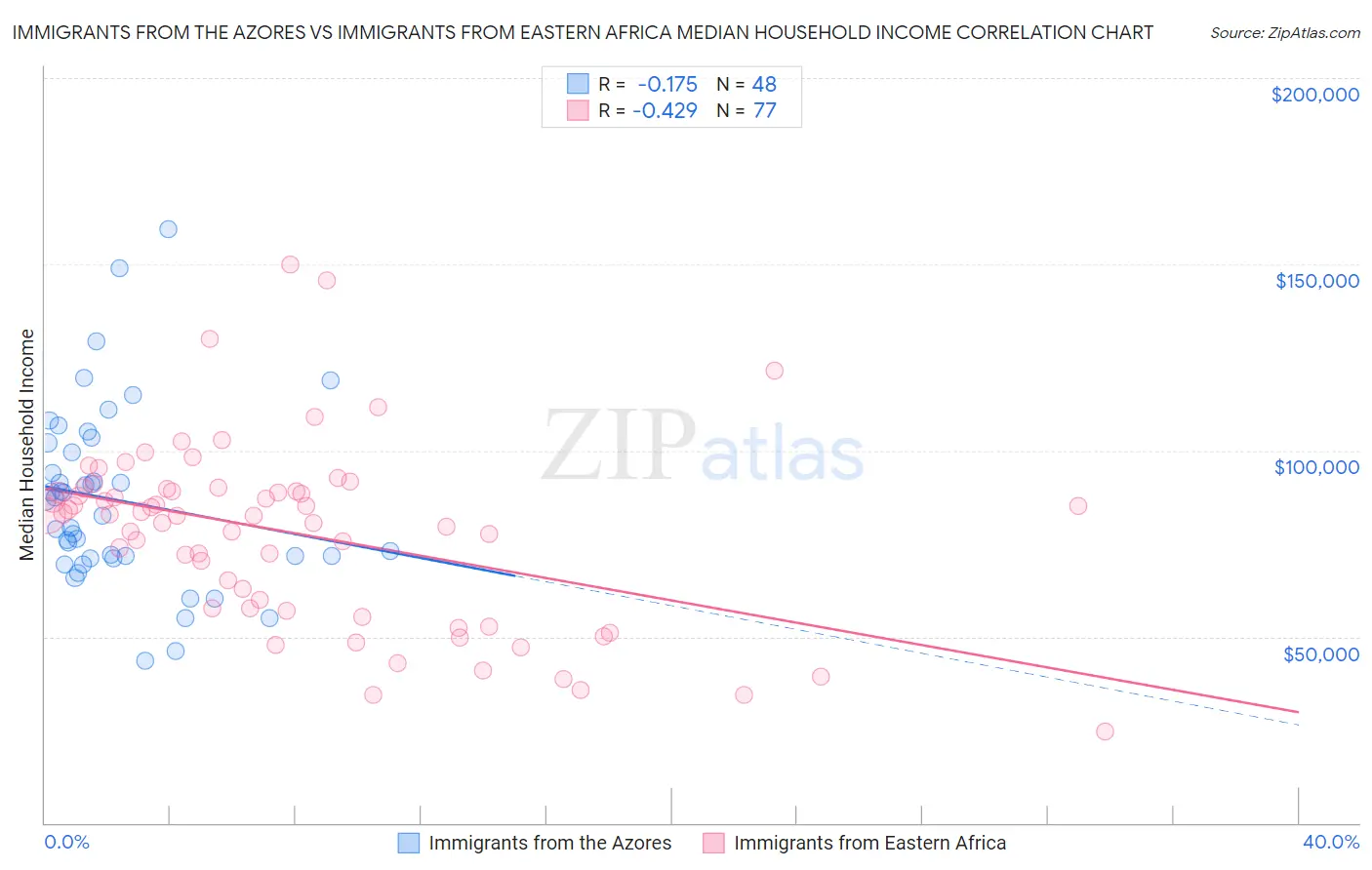 Immigrants from the Azores vs Immigrants from Eastern Africa Median Household Income