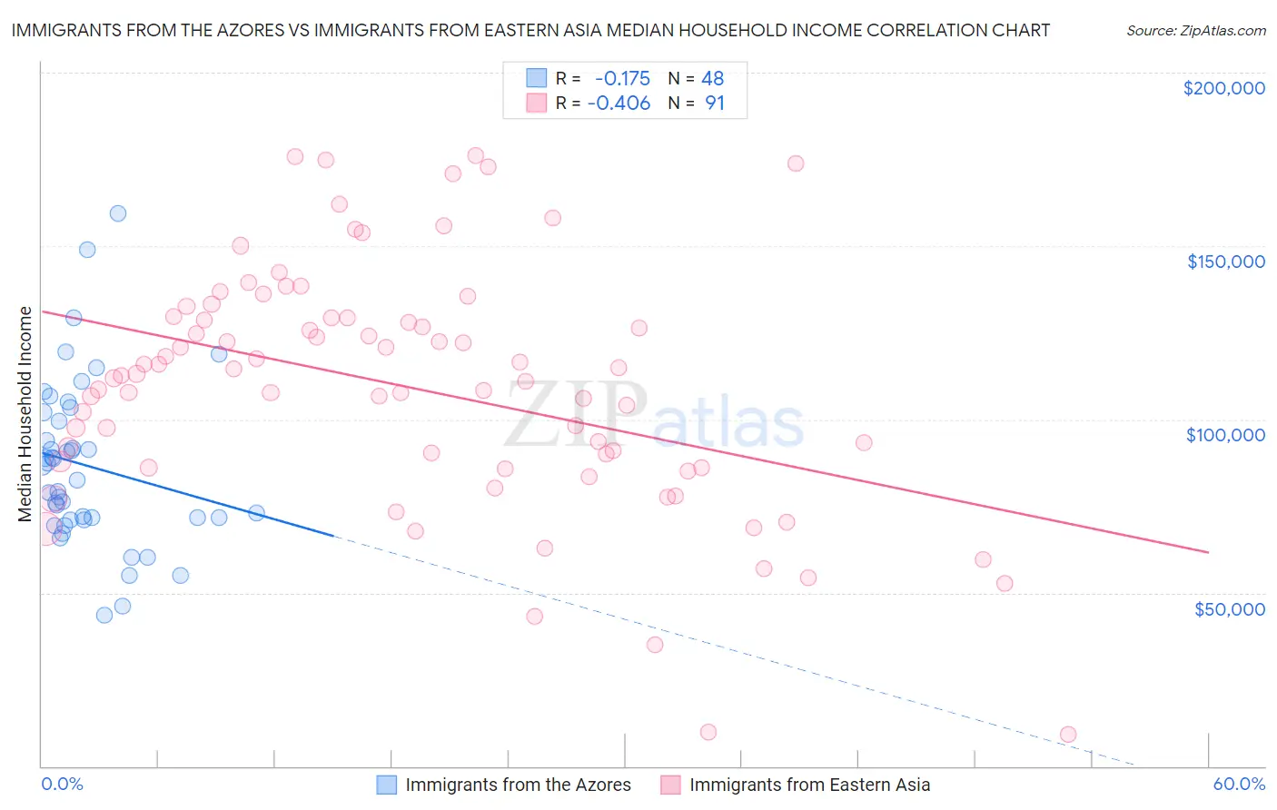 Immigrants from the Azores vs Immigrants from Eastern Asia Median Household Income