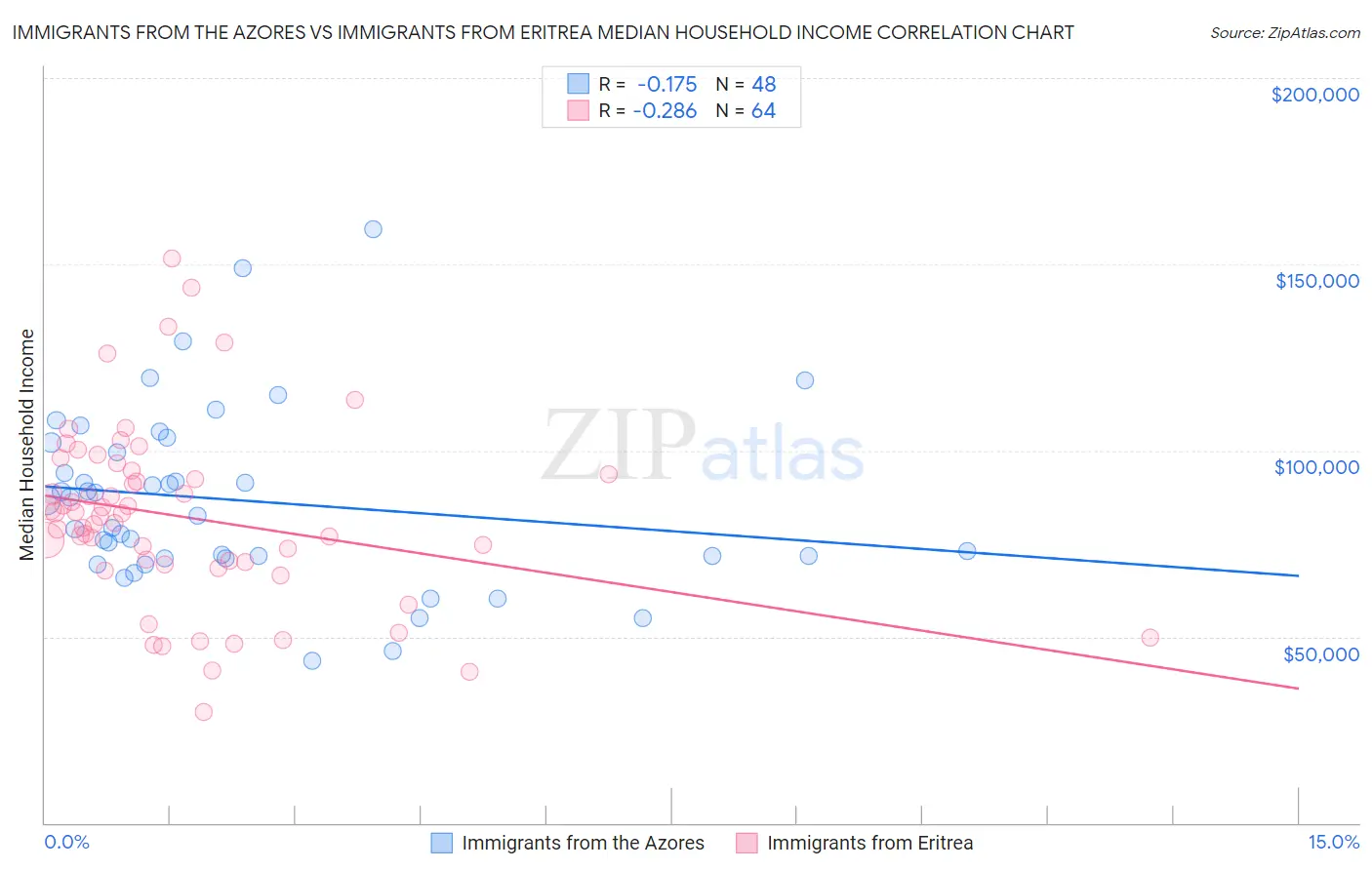 Immigrants from the Azores vs Immigrants from Eritrea Median Household Income