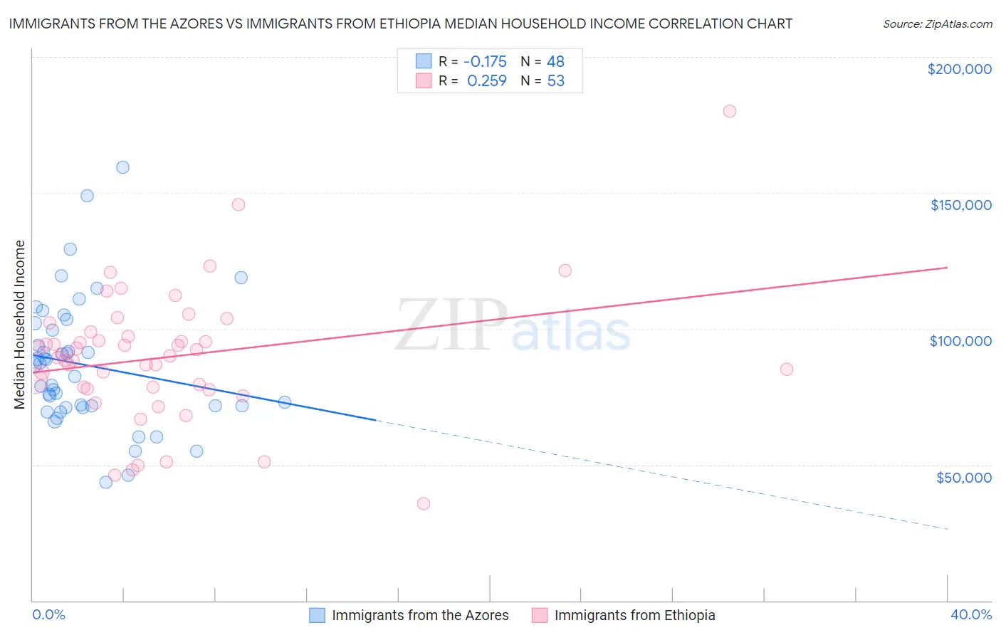 Immigrants from the Azores vs Immigrants from Ethiopia Median Household Income