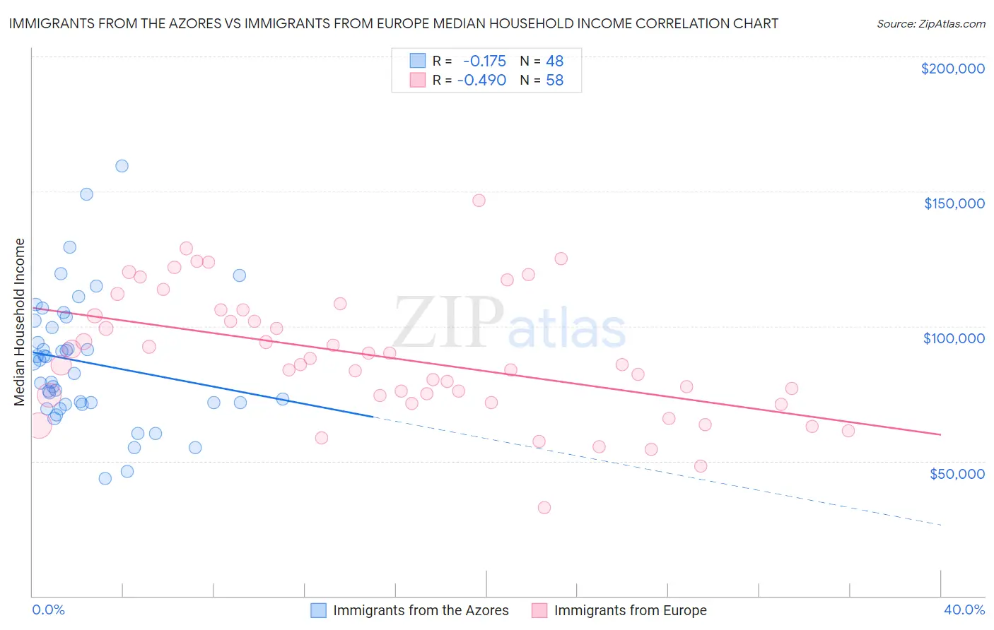 Immigrants from the Azores vs Immigrants from Europe Median Household Income