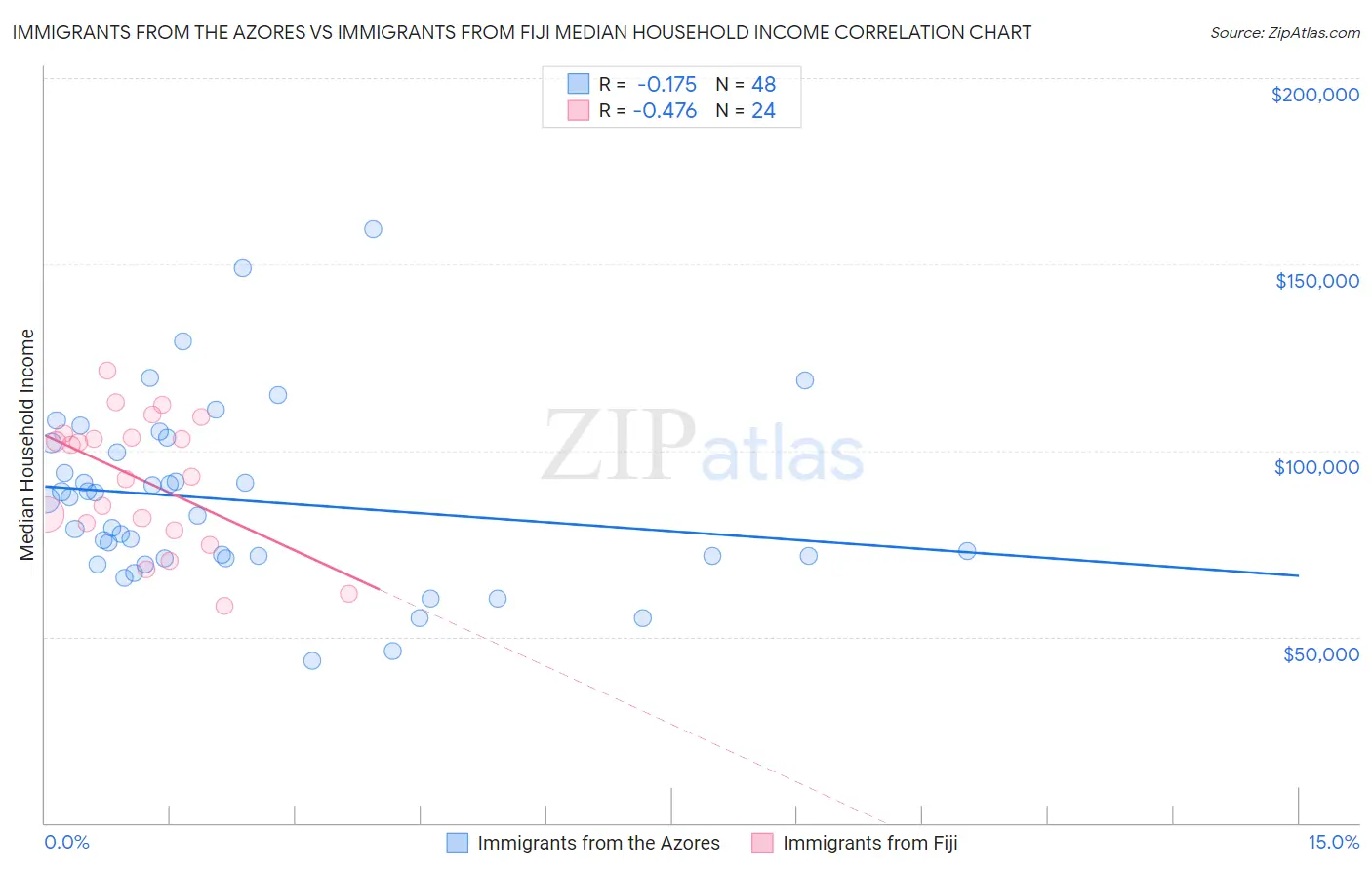 Immigrants from the Azores vs Immigrants from Fiji Median Household Income