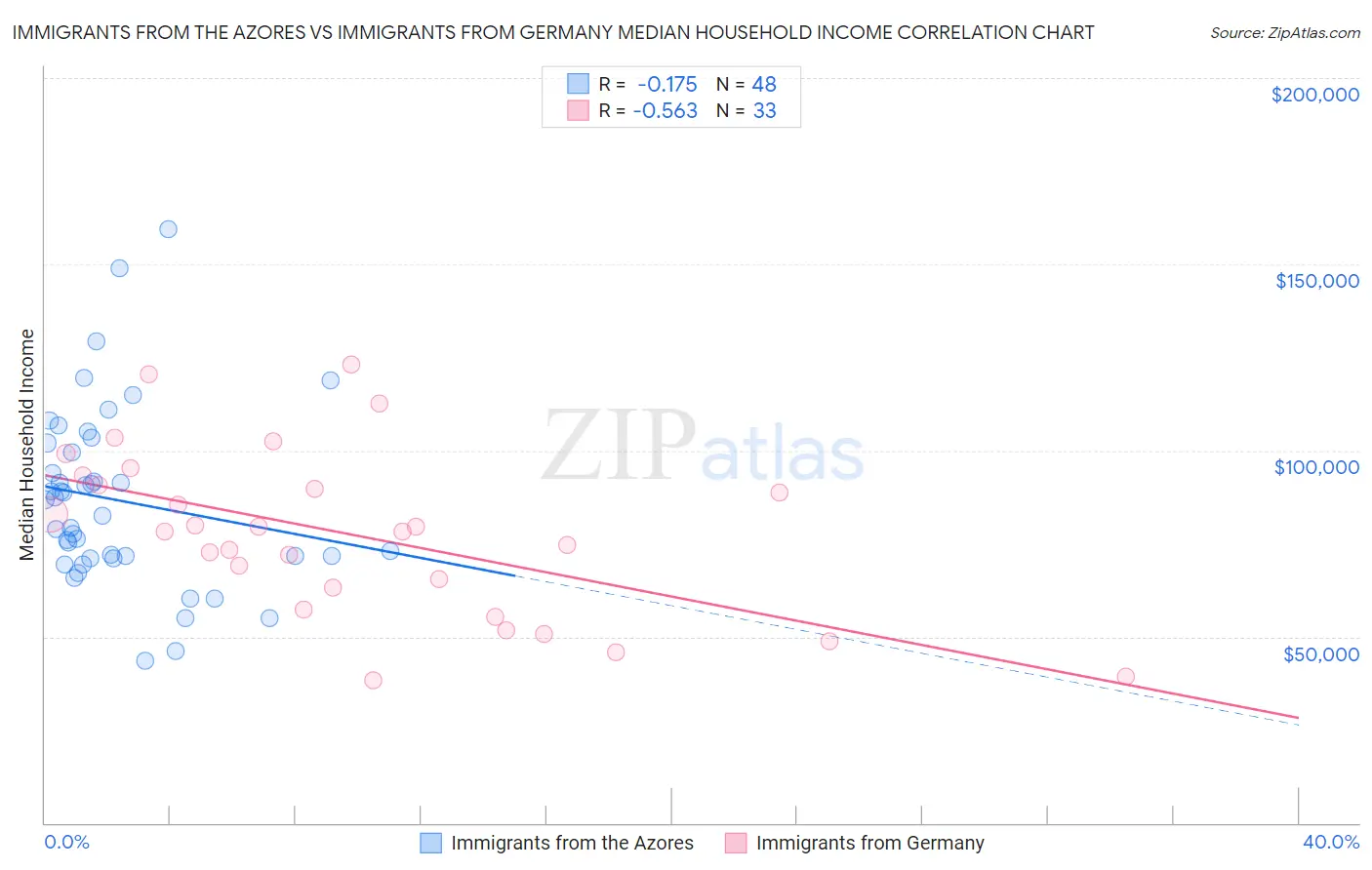 Immigrants from the Azores vs Immigrants from Germany Median Household Income