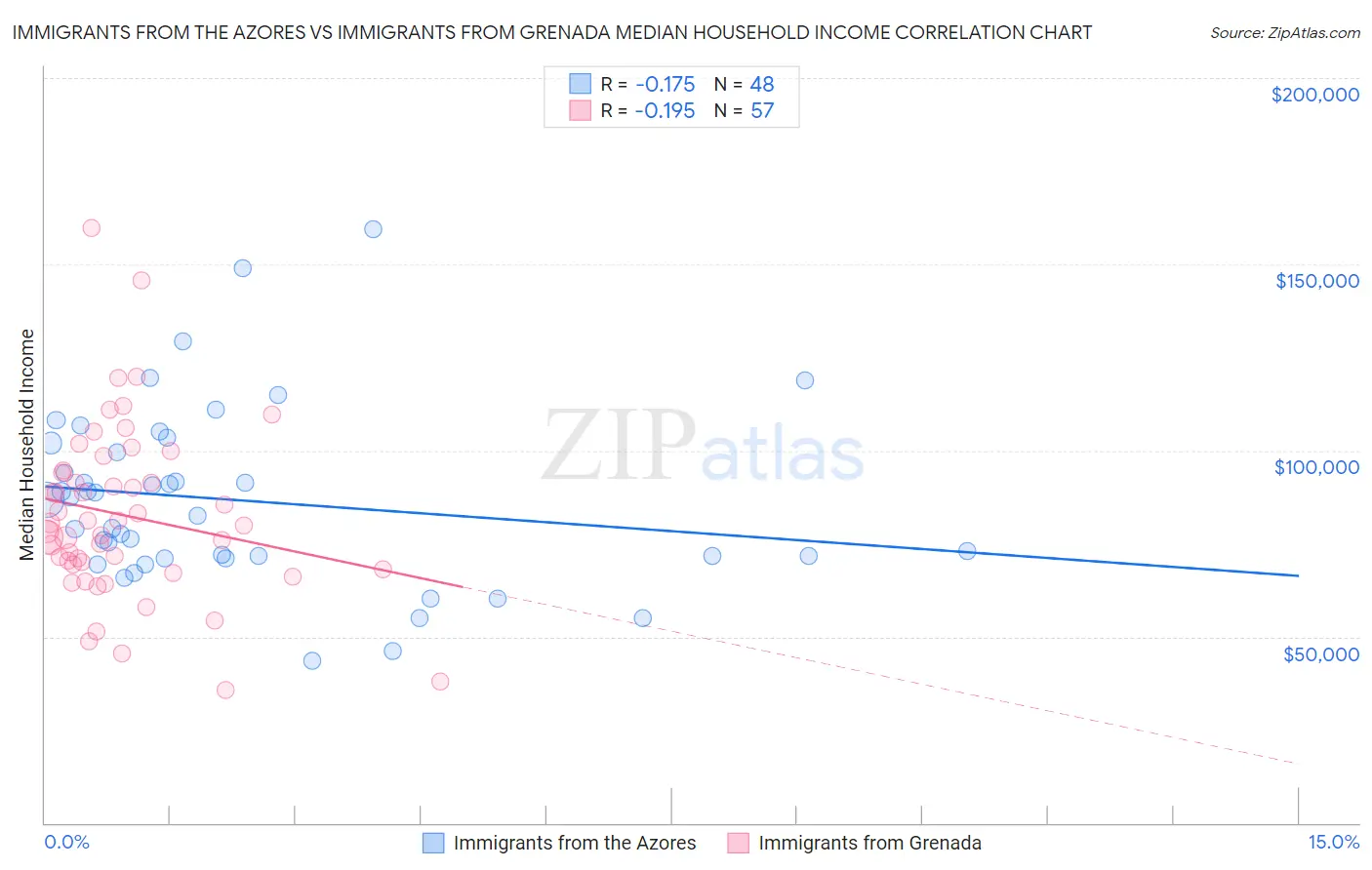 Immigrants from the Azores vs Immigrants from Grenada Median Household Income