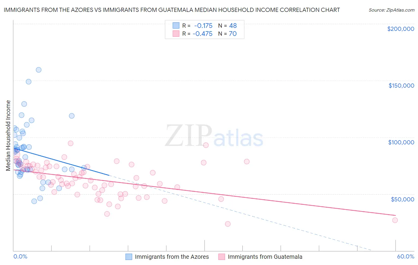 Immigrants from the Azores vs Immigrants from Guatemala Median Household Income