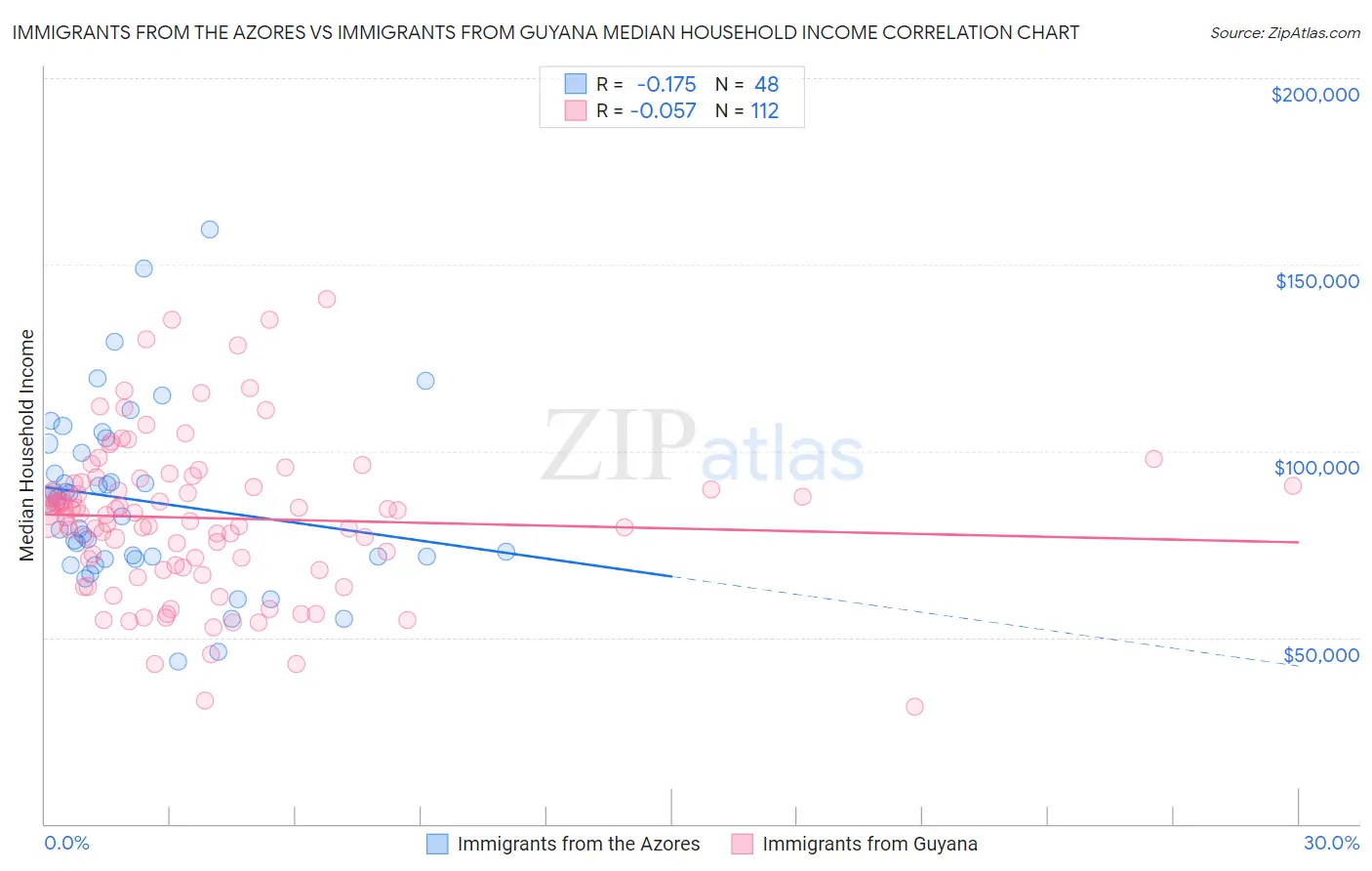 Immigrants from the Azores vs Immigrants from Guyana Median Household Income