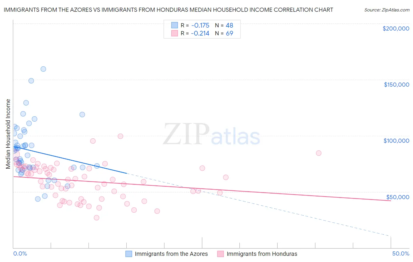 Immigrants from the Azores vs Immigrants from Honduras Median Household Income