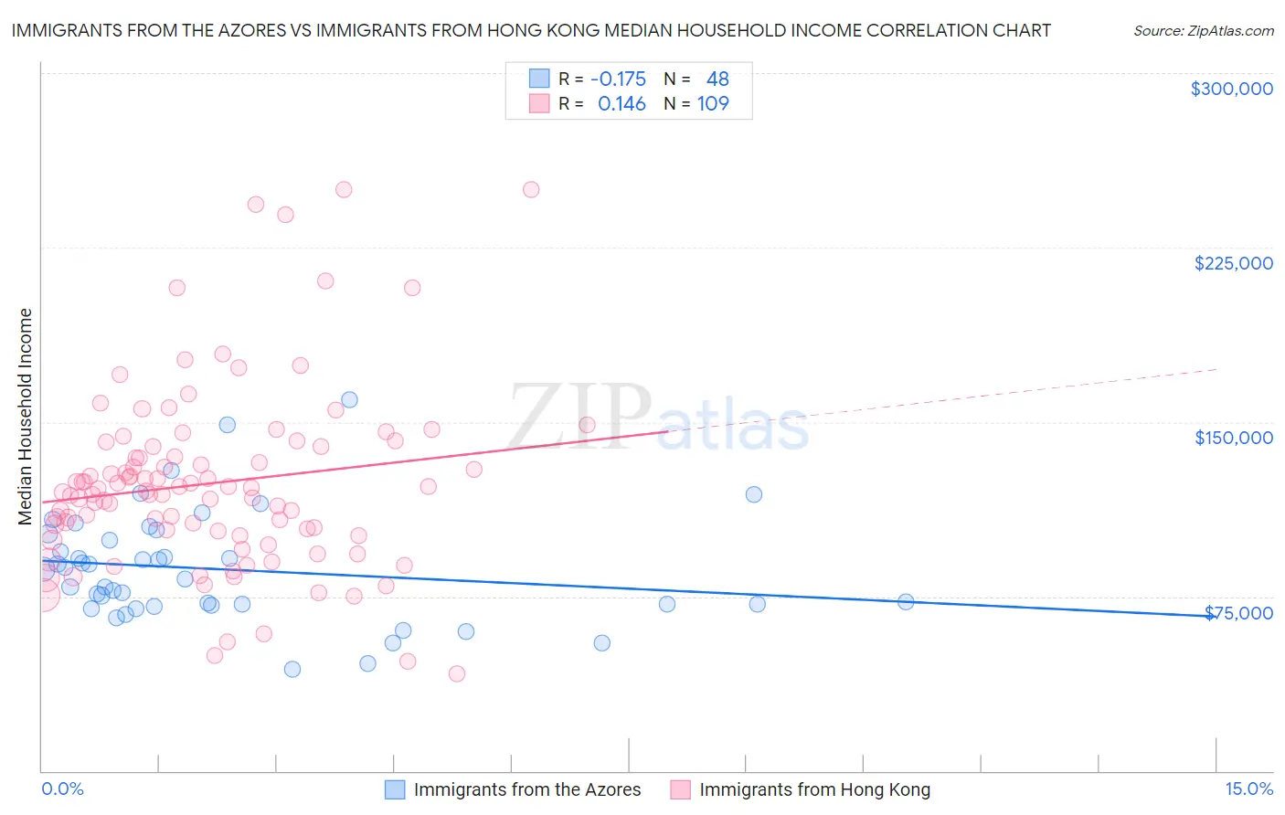 Immigrants from the Azores vs Immigrants from Hong Kong Median Household Income