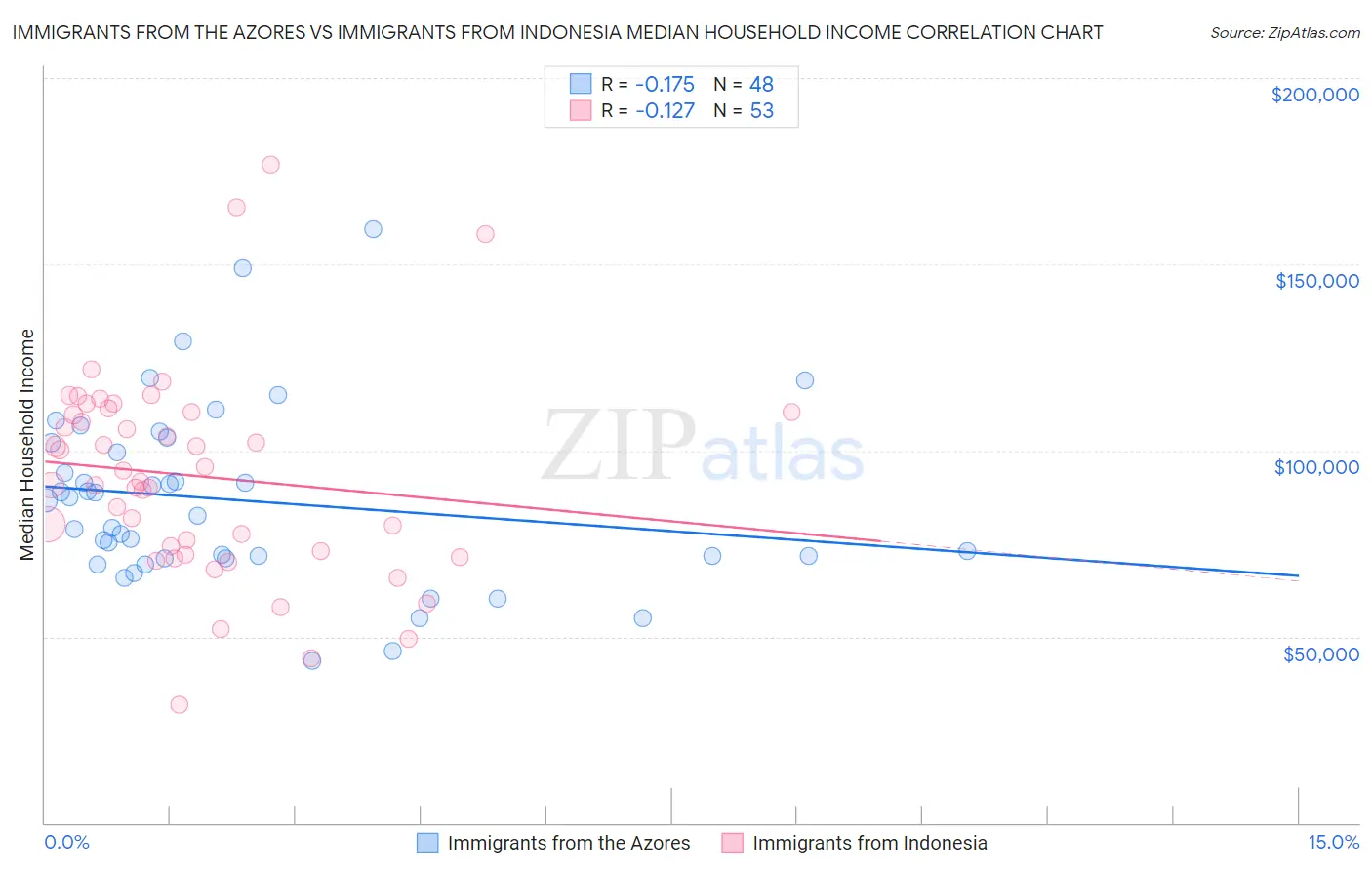 Immigrants from the Azores vs Immigrants from Indonesia Median Household Income