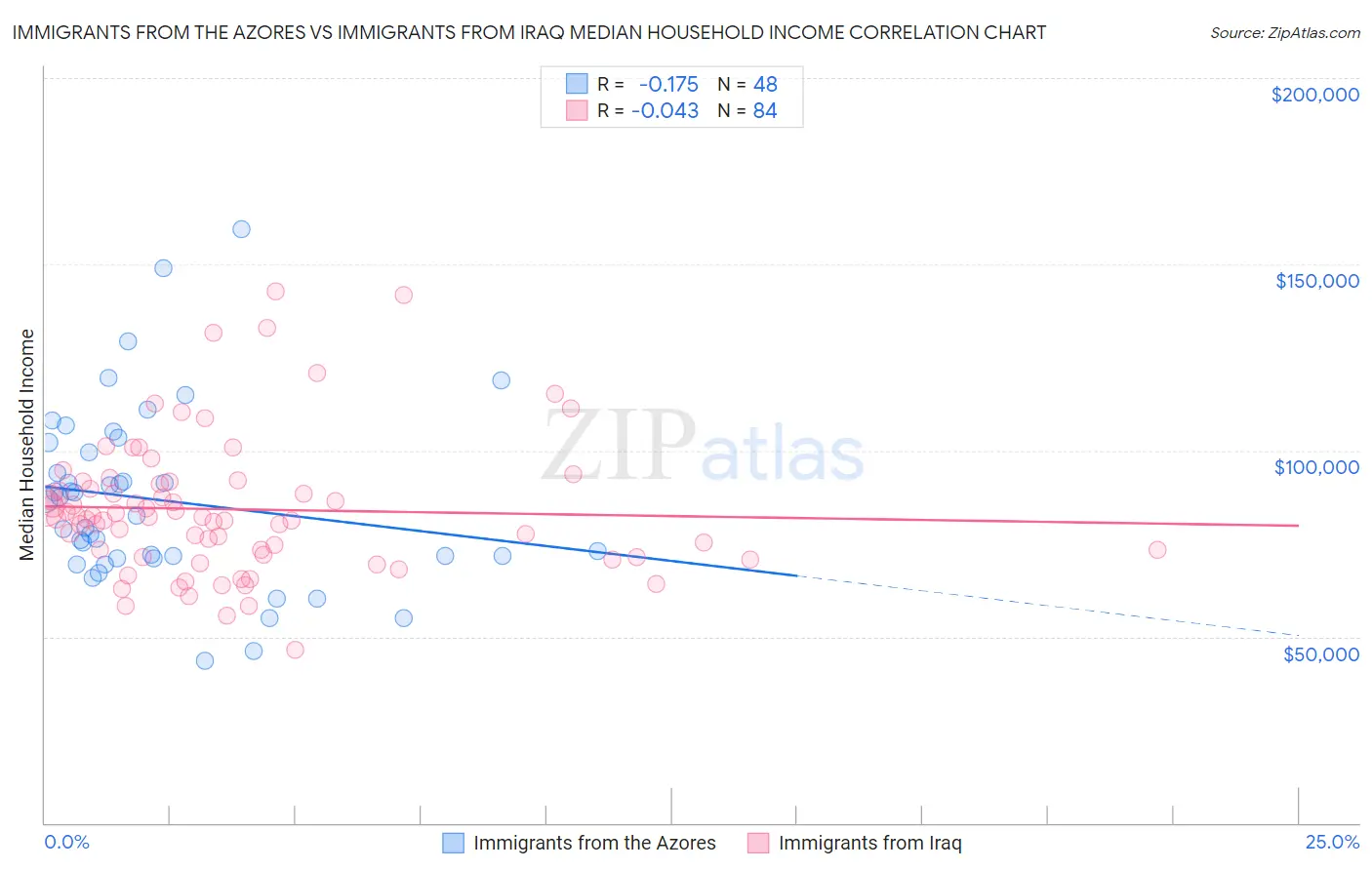 Immigrants from the Azores vs Immigrants from Iraq Median Household Income