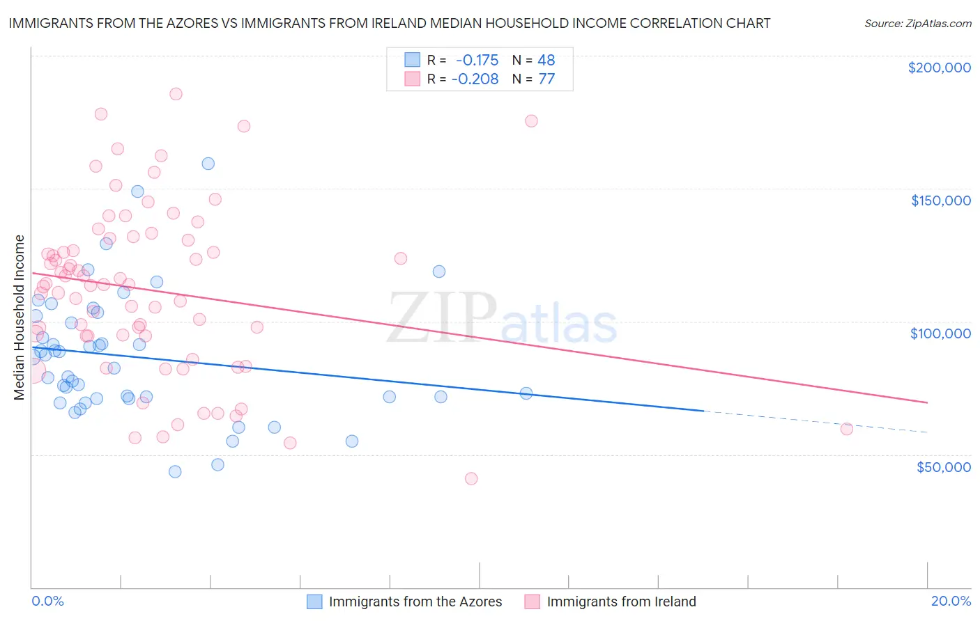 Immigrants from the Azores vs Immigrants from Ireland Median Household Income