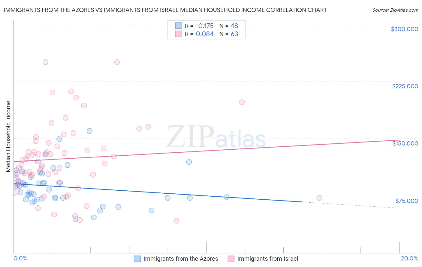 Immigrants from the Azores vs Immigrants from Israel Median Household Income