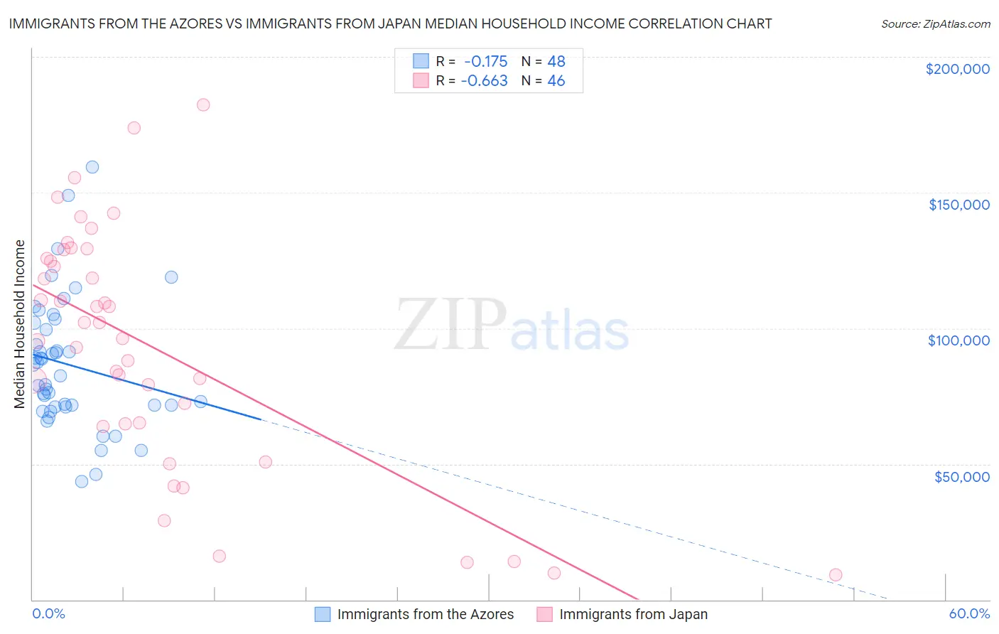 Immigrants from the Azores vs Immigrants from Japan Median Household Income