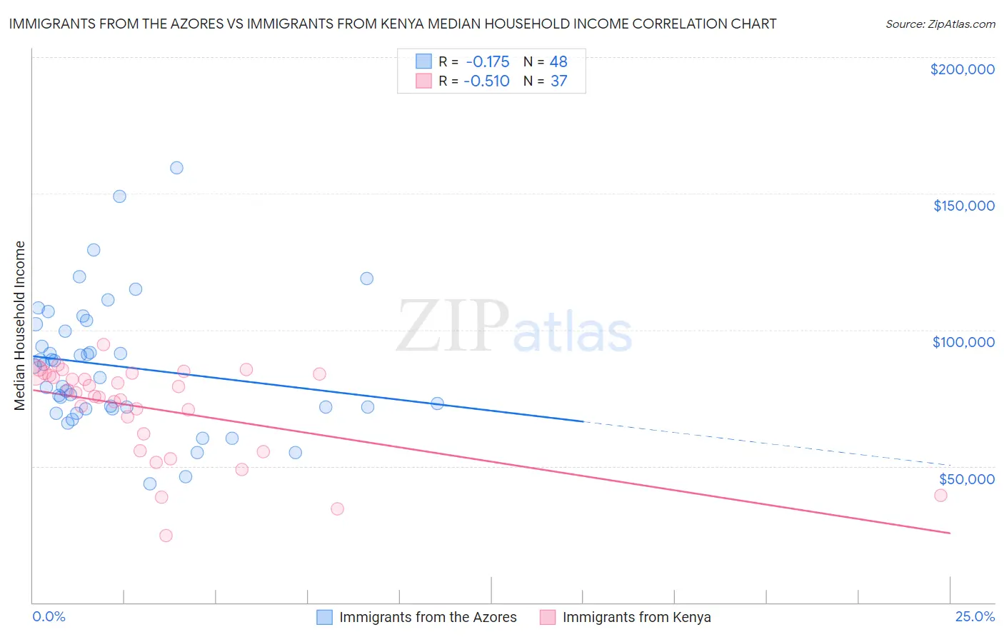 Immigrants from the Azores vs Immigrants from Kenya Median Household Income