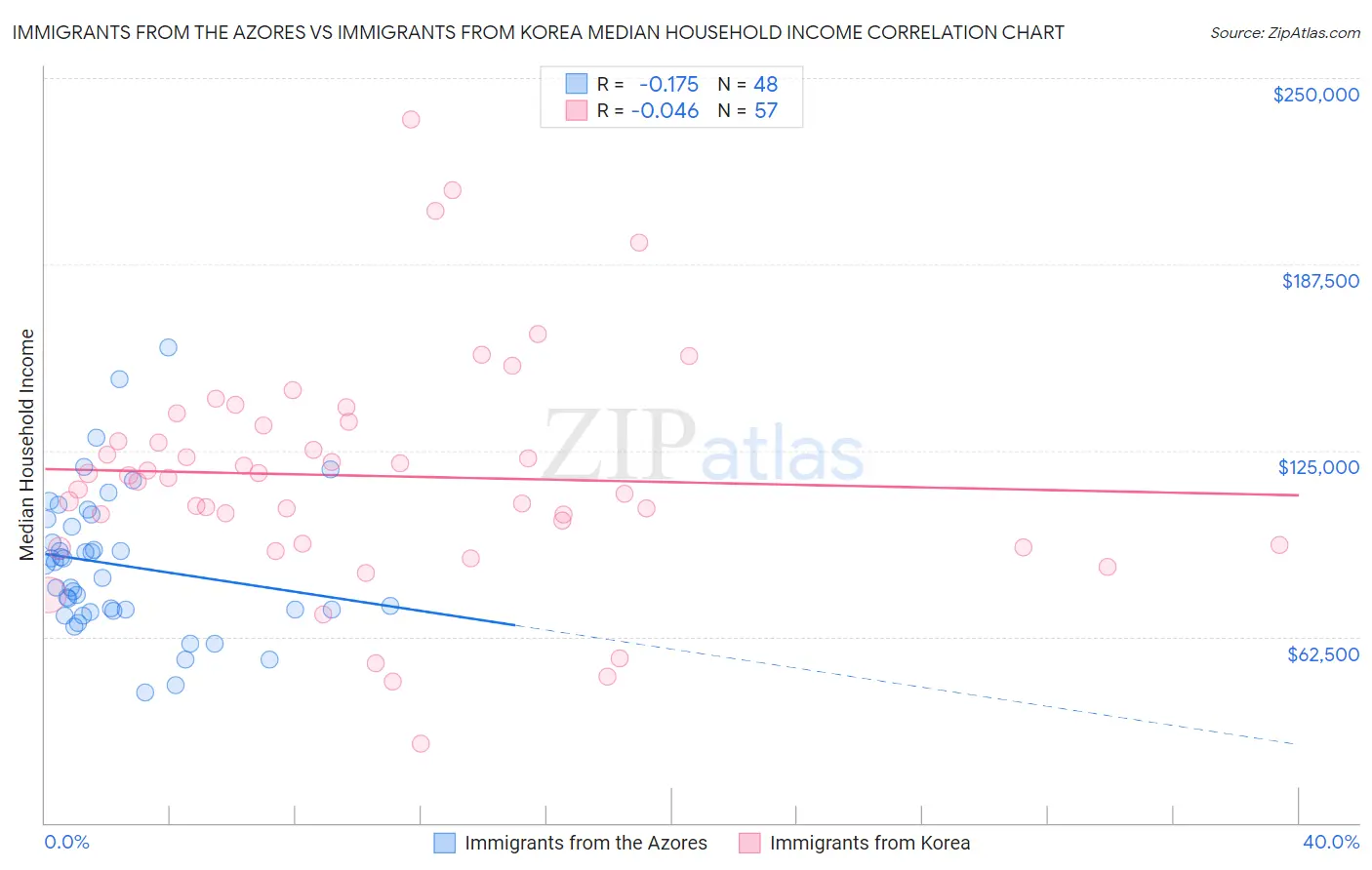 Immigrants from the Azores vs Immigrants from Korea Median Household Income