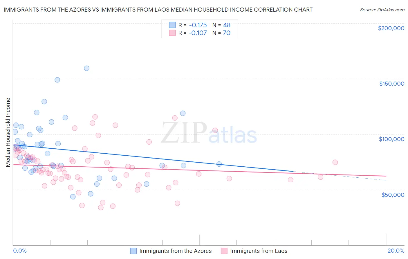 Immigrants from the Azores vs Immigrants from Laos Median Household Income
