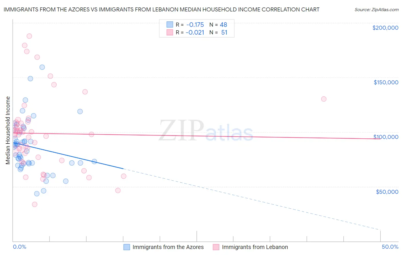 Immigrants from the Azores vs Immigrants from Lebanon Median Household Income