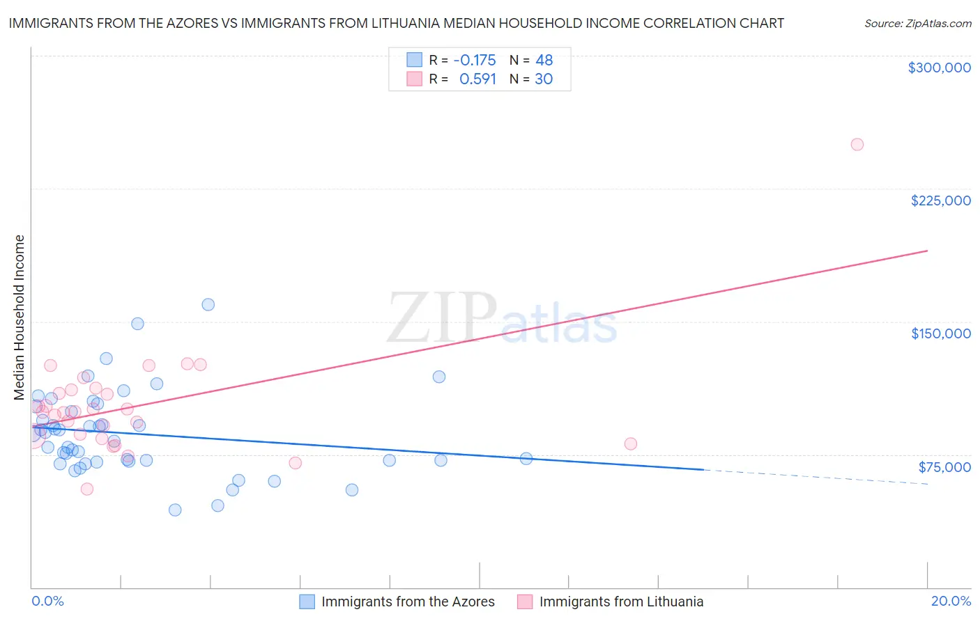 Immigrants from the Azores vs Immigrants from Lithuania Median Household Income